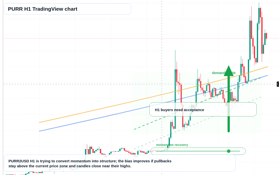 PURR market snapshot