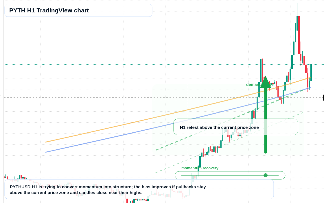 PYTH market snapshot