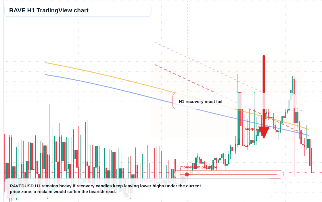 RAVE market snapshot