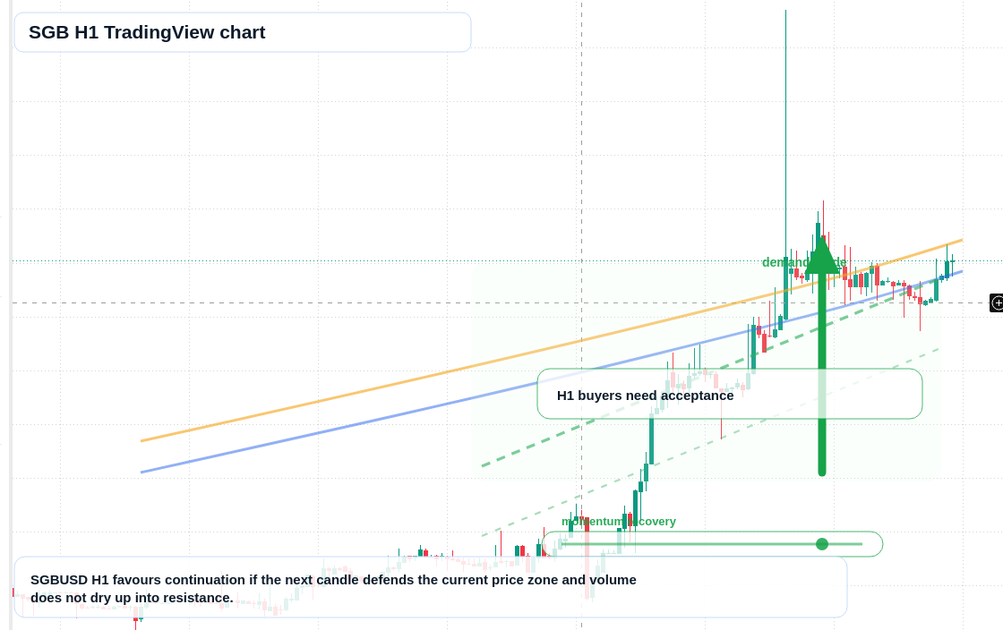 SGB market snapshot
