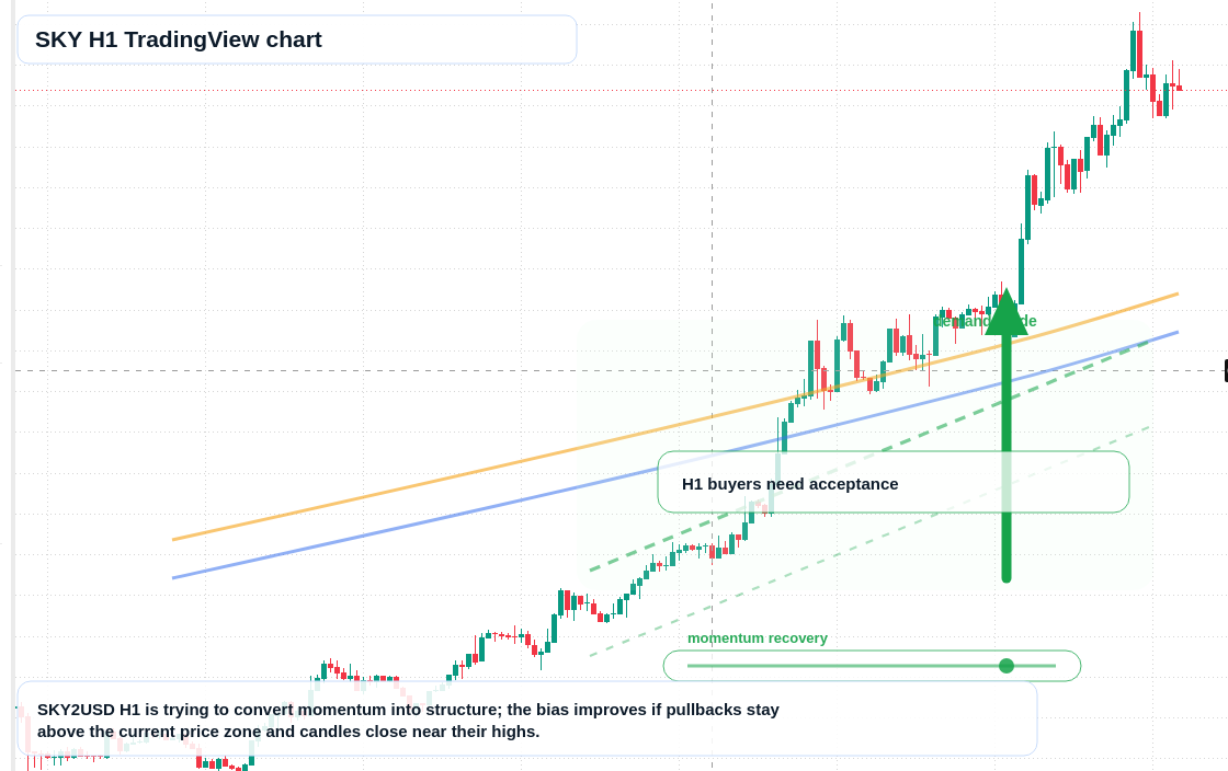 SKY market snapshot