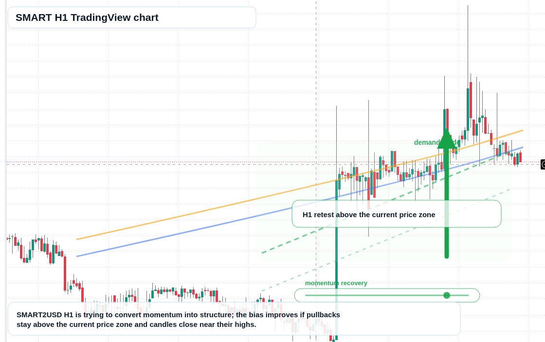 SMART market snapshot