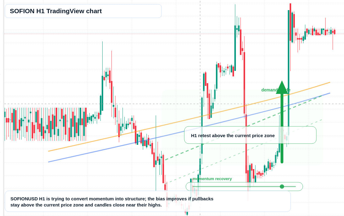 SOFION market snapshot