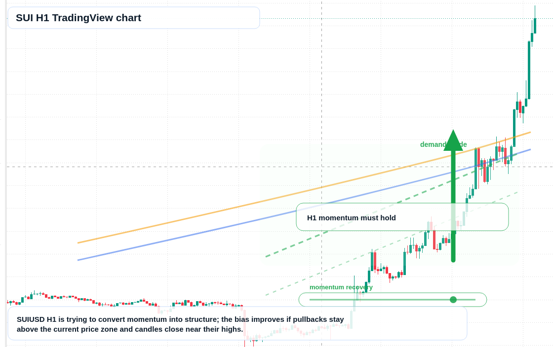SUI market snapshot