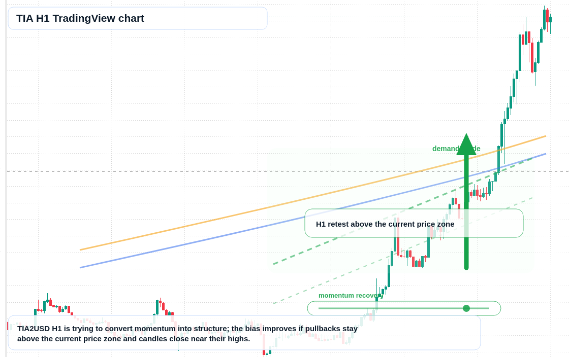 TIA market snapshot