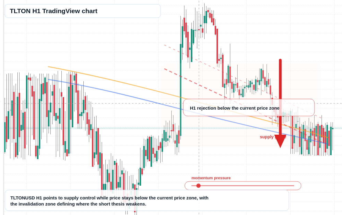 TLTON market snapshot