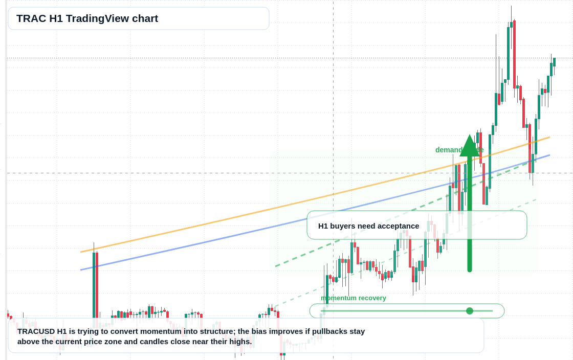 TRAC market snapshot