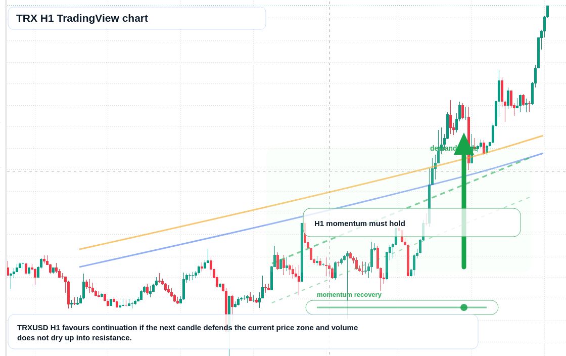 TRX market snapshot