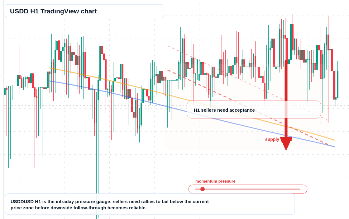 USDD market snapshot
