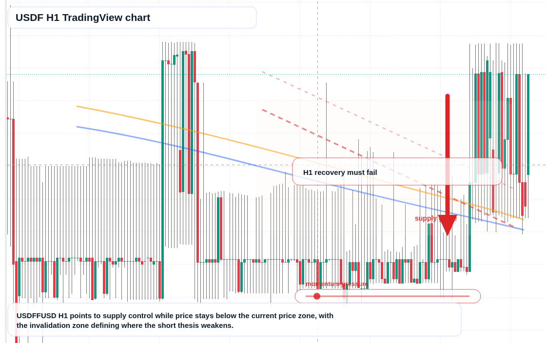 USDF market snapshot