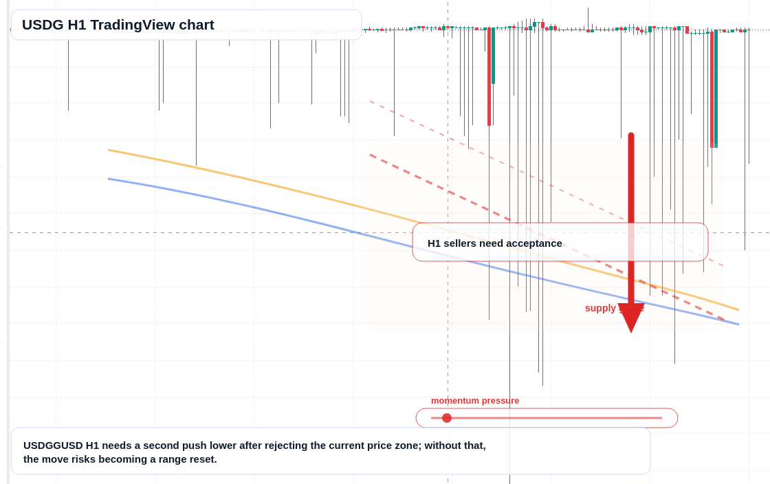 USDG market snapshot