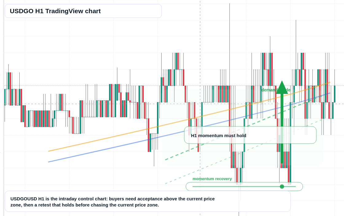 USDGO market snapshot