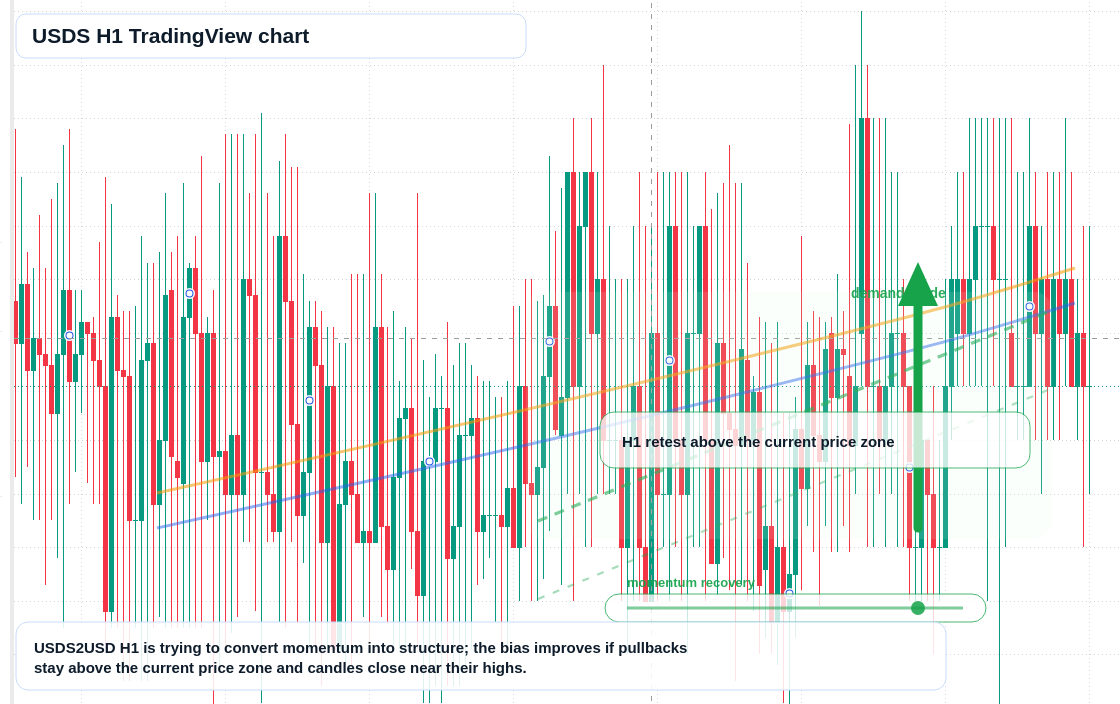 USDS market snapshot