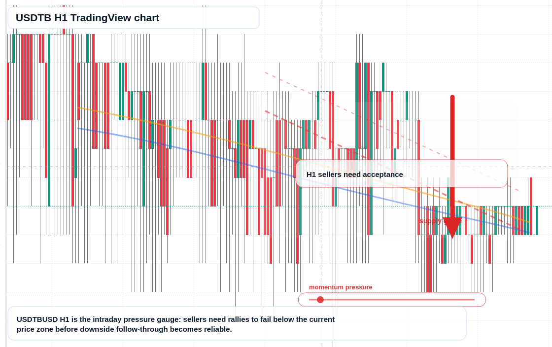 USDTB market snapshot