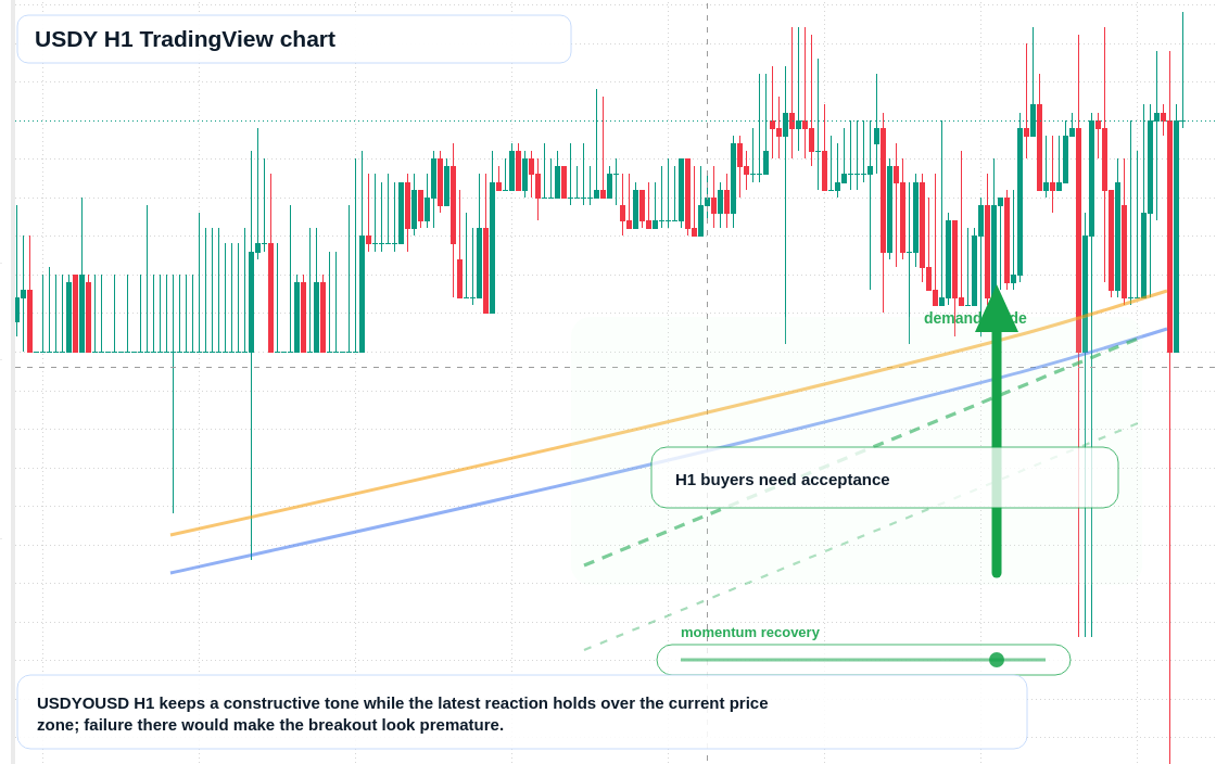 USDY market snapshot
