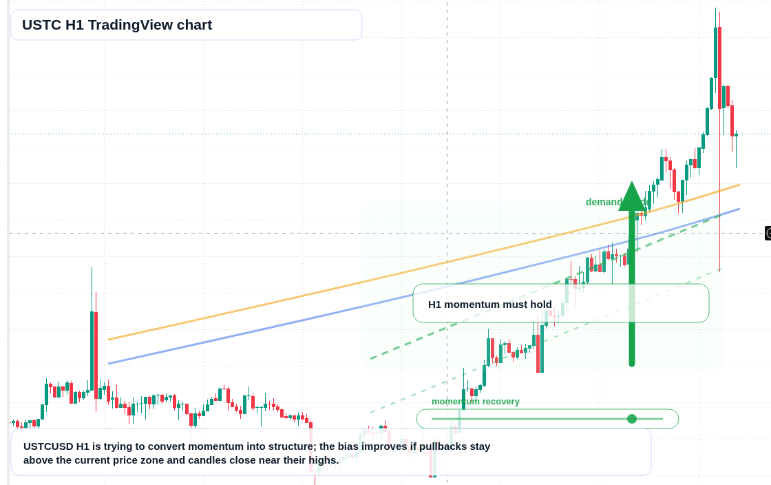 USTC market snapshot