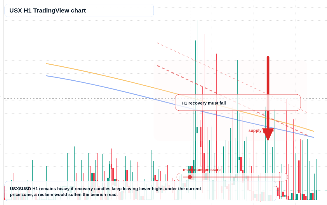 USX market snapshot