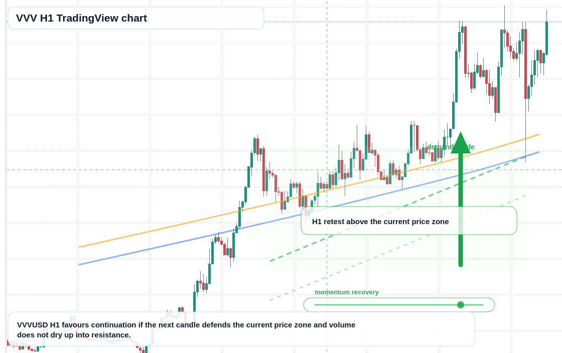 VVV market snapshot