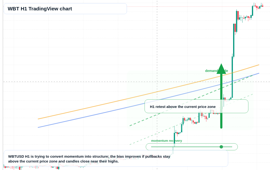 WBT market snapshot
