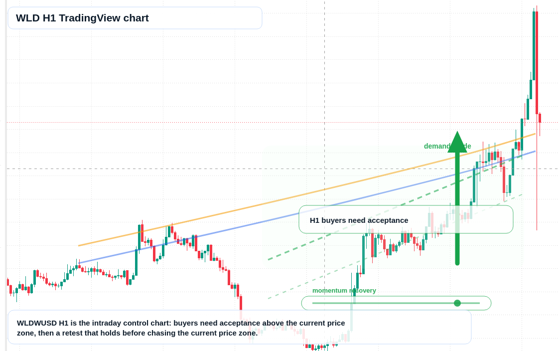WLD market snapshot
