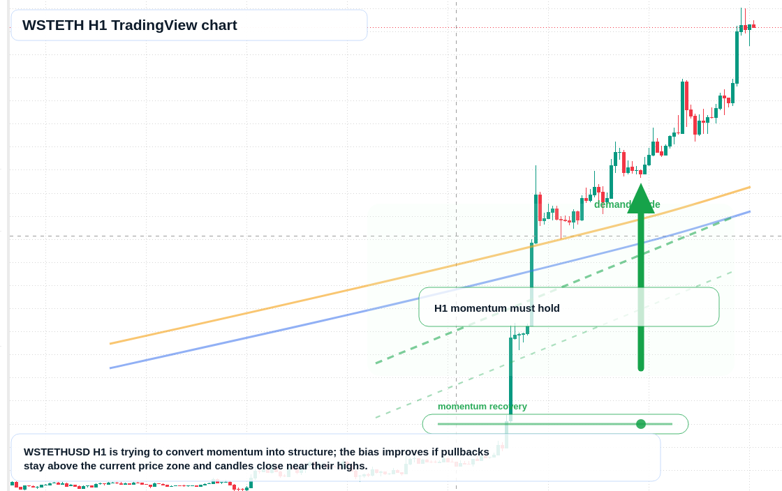 WSTETH market snapshot