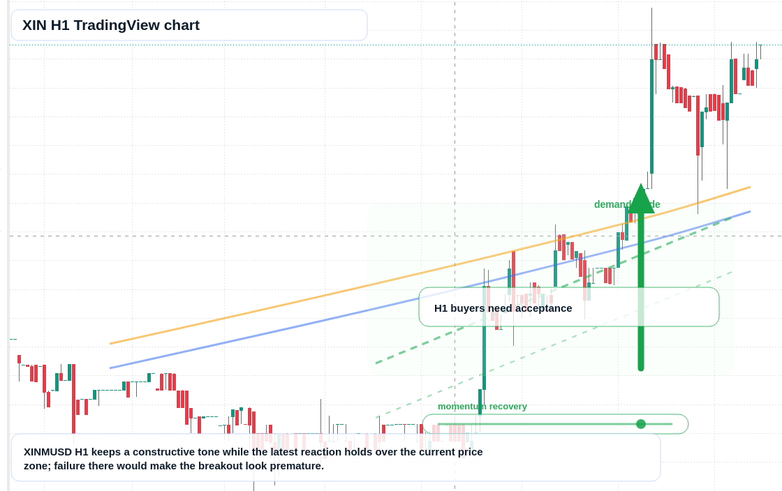 XIN market snapshot