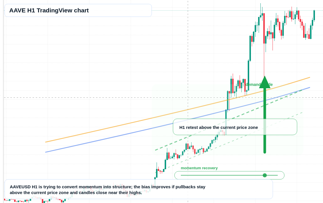 AAVE market snapshot