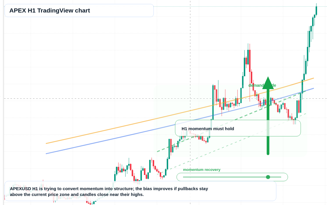 APEX market snapshot