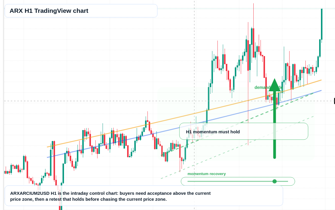 ARX market snapshot