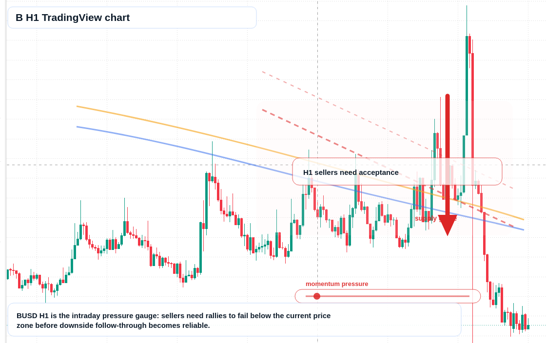 B market snapshot