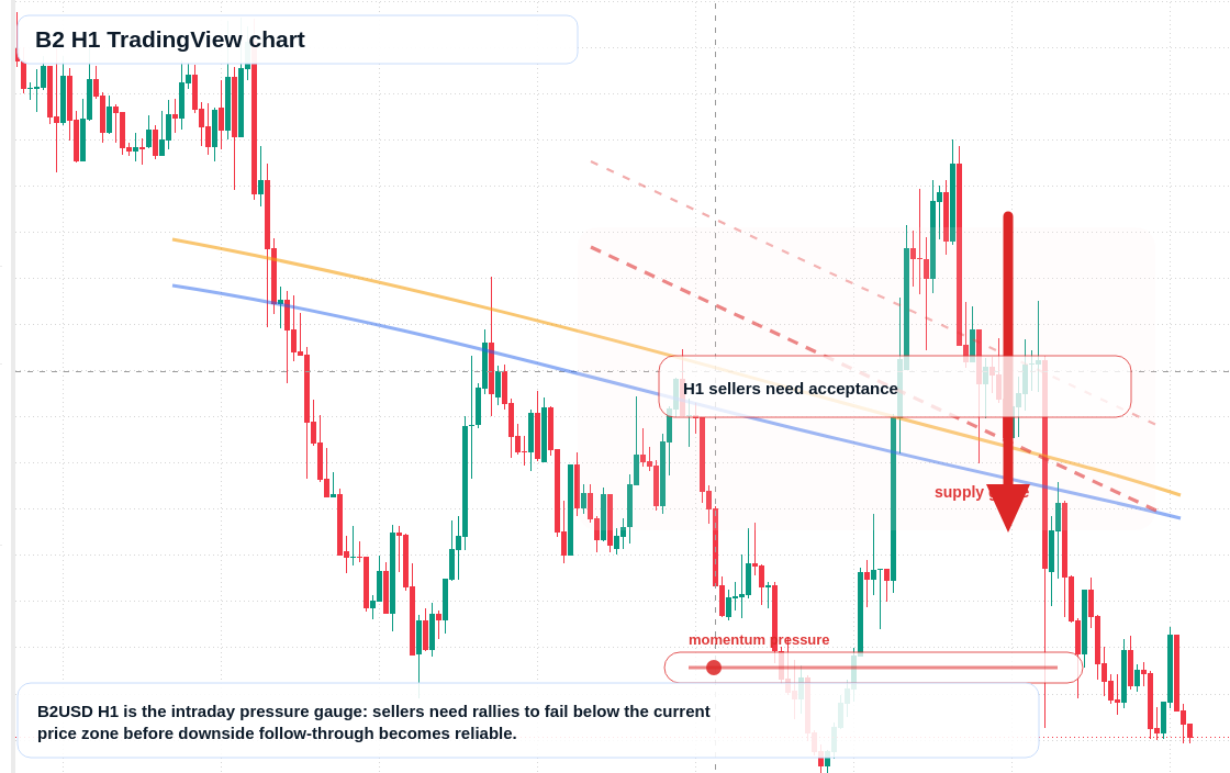 B2 market snapshot