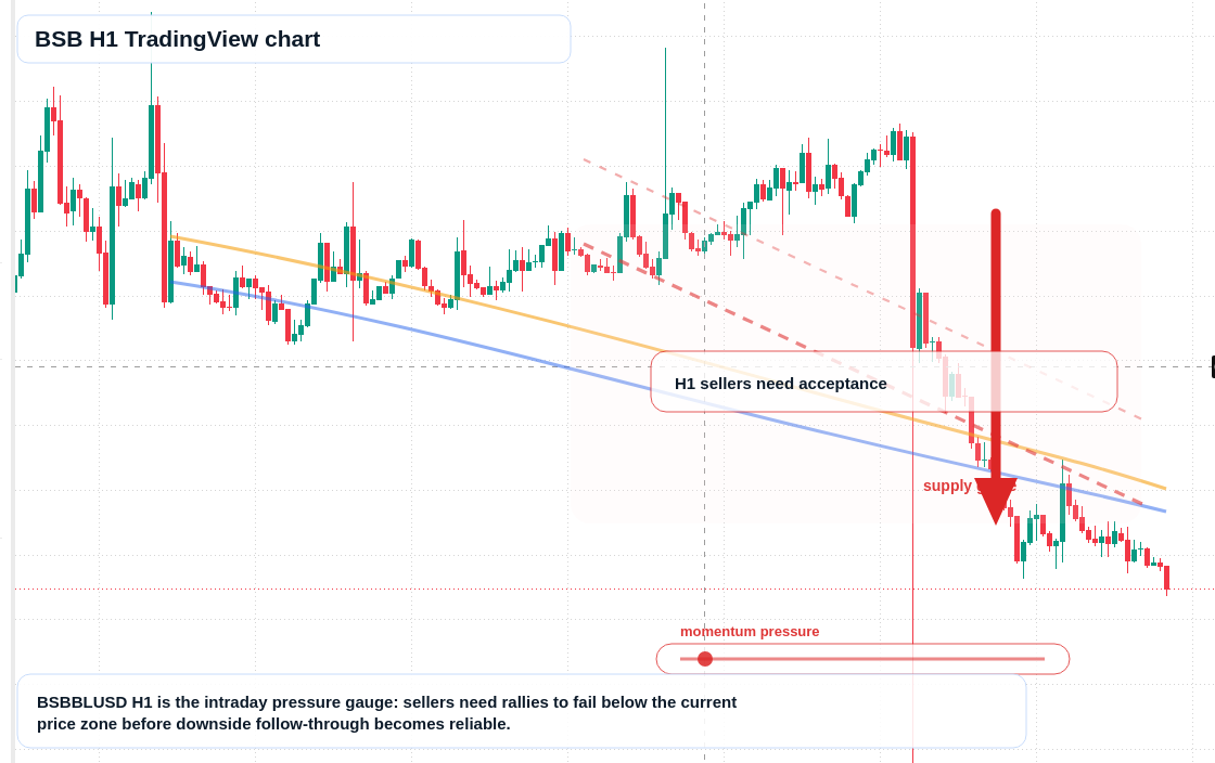 BSB market snapshot