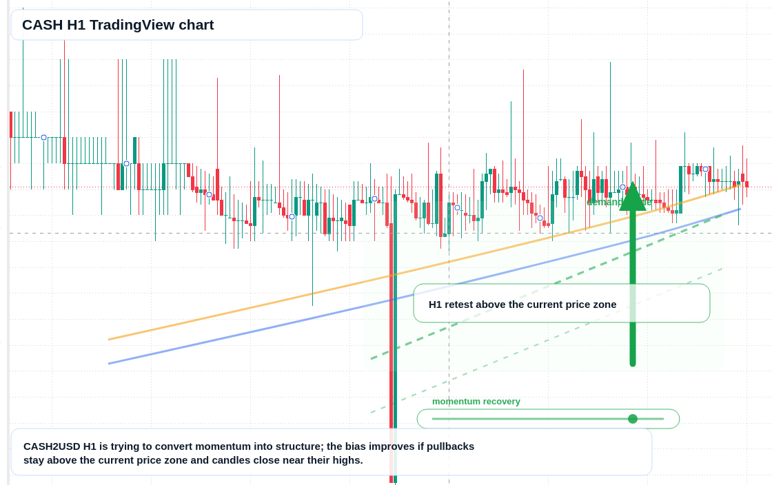 CASH market snapshot