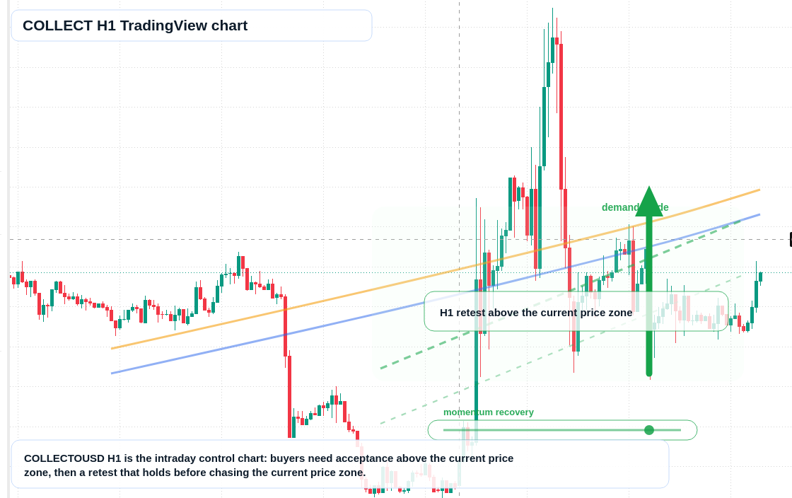 COLLECT market snapshot