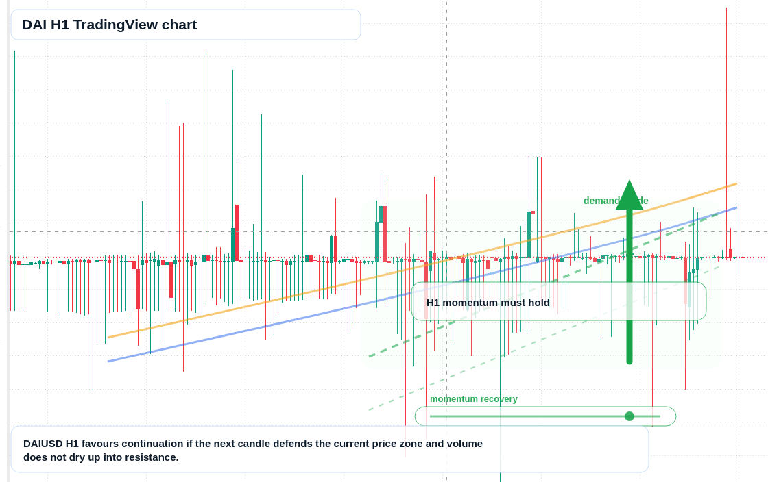 DAI market snapshot