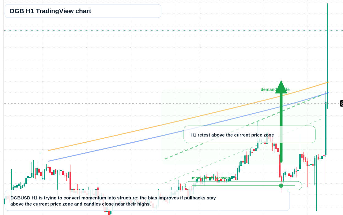 DGB market snapshot