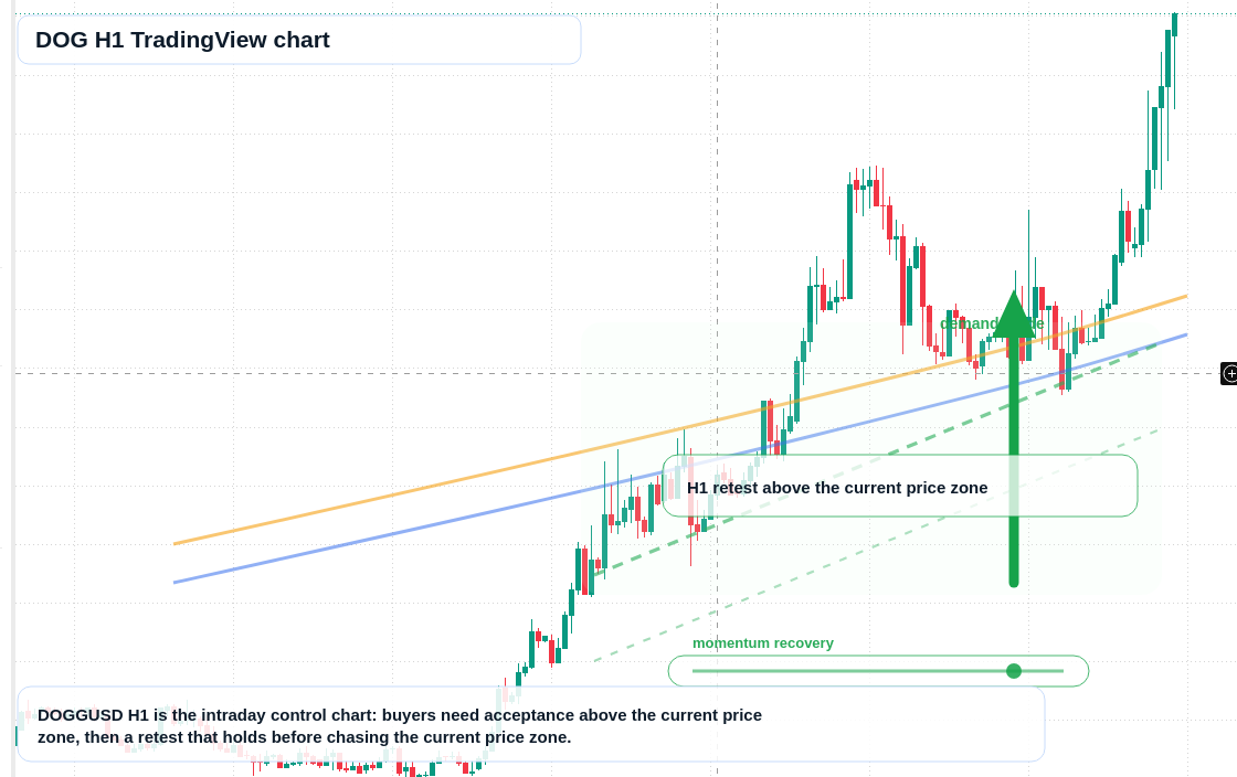 DOG market snapshot