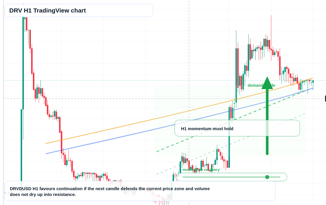 DRV market snapshot