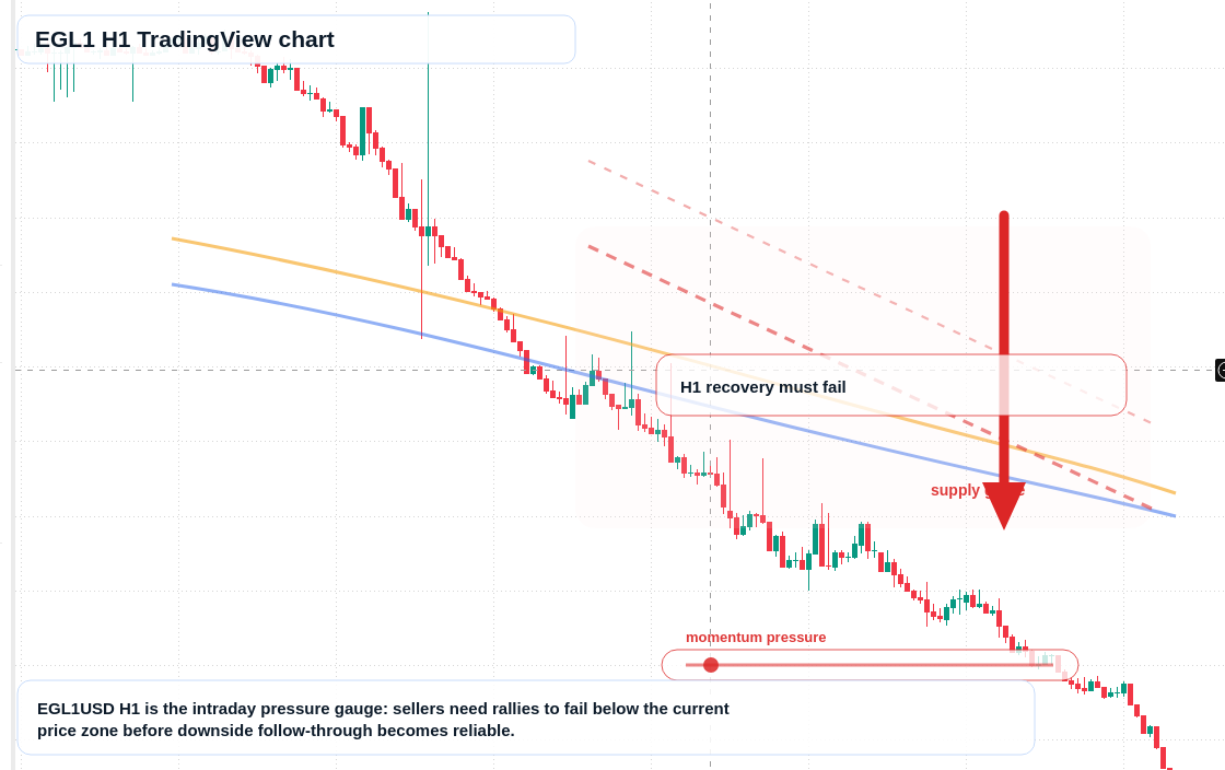 EGL1 market snapshot