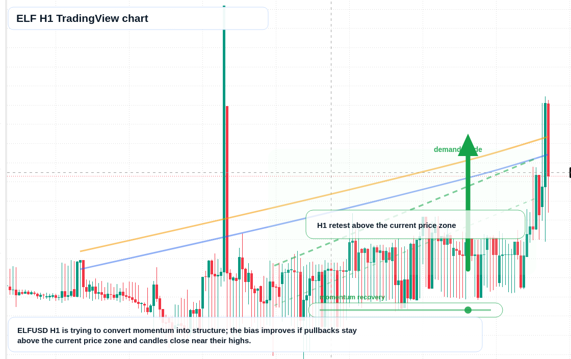 ELF market snapshot