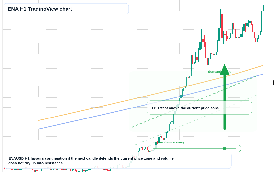 ENA market snapshot