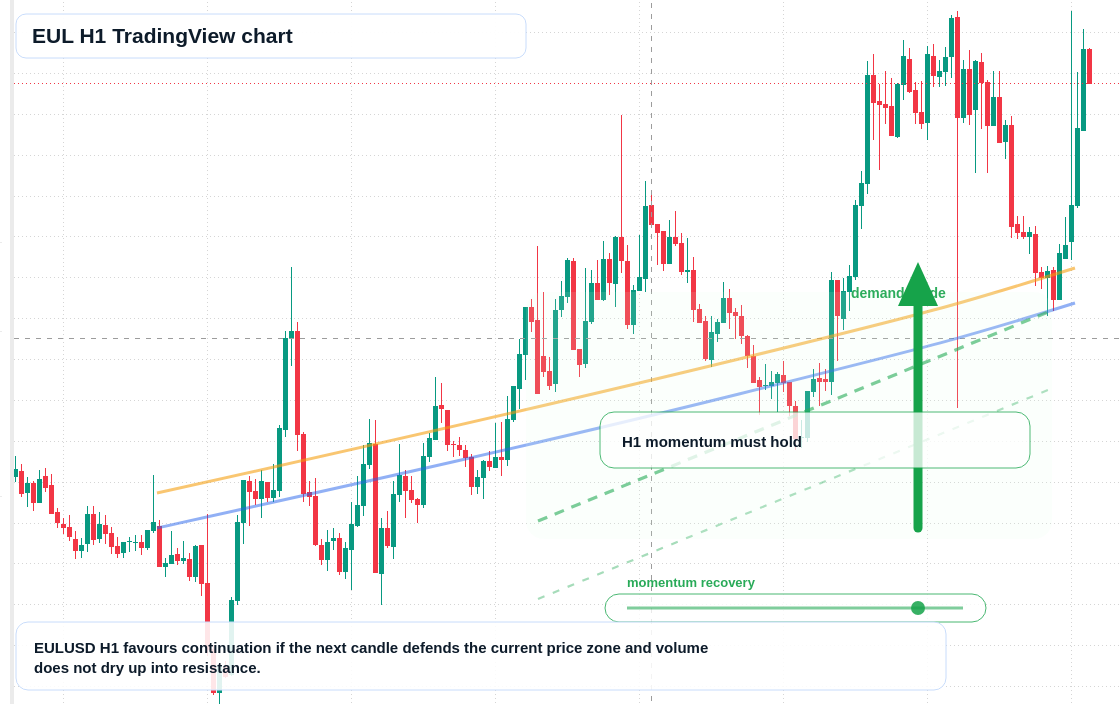 EUL market snapshot