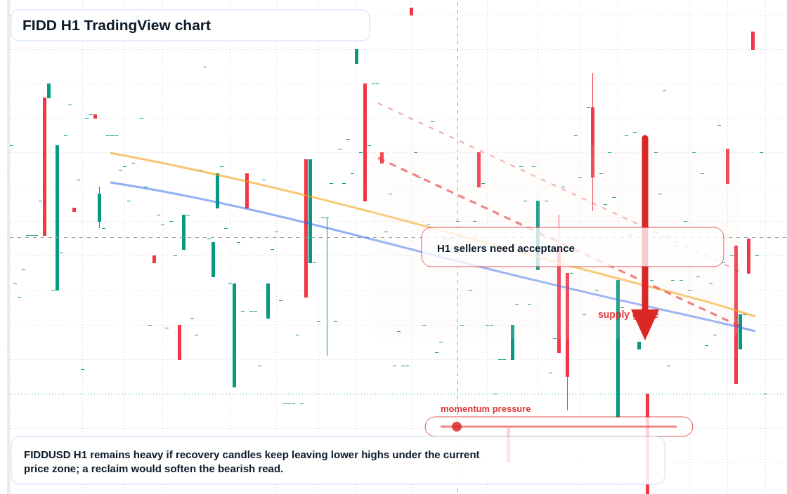FIDD market snapshot