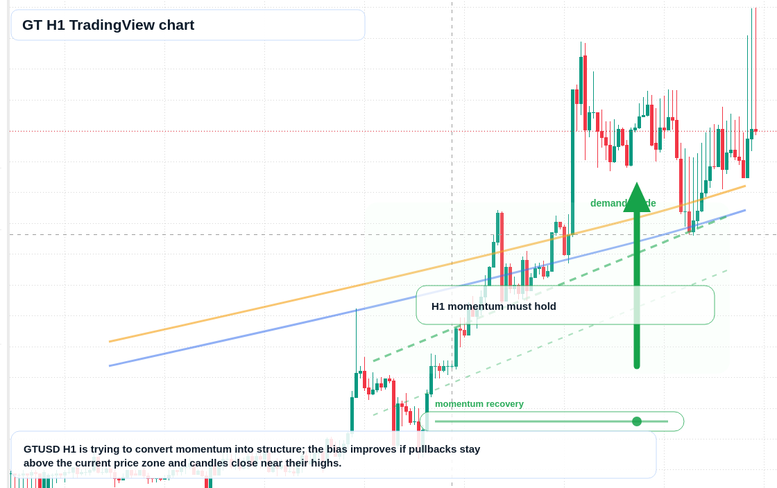 GT market snapshot