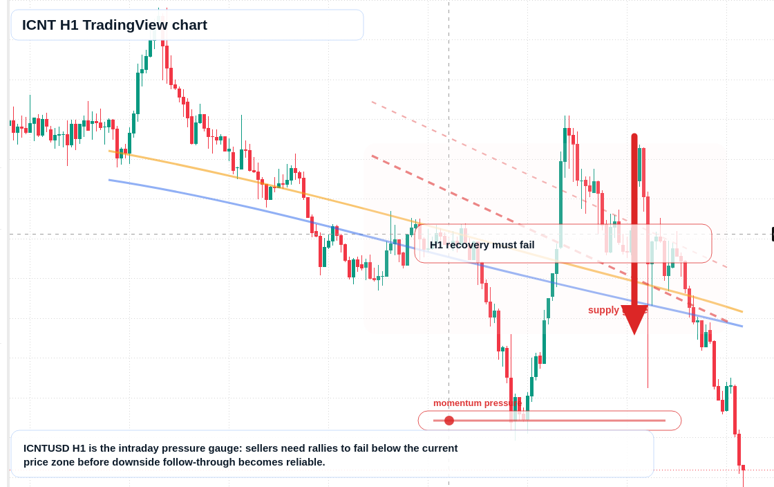 ICNT market snapshot