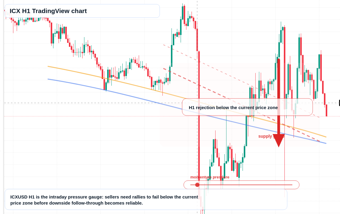 ICX market snapshot