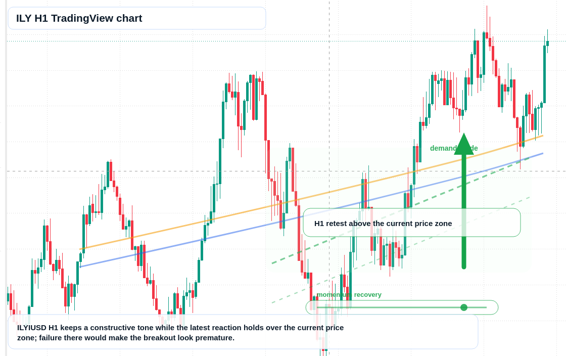 ILY market snapshot