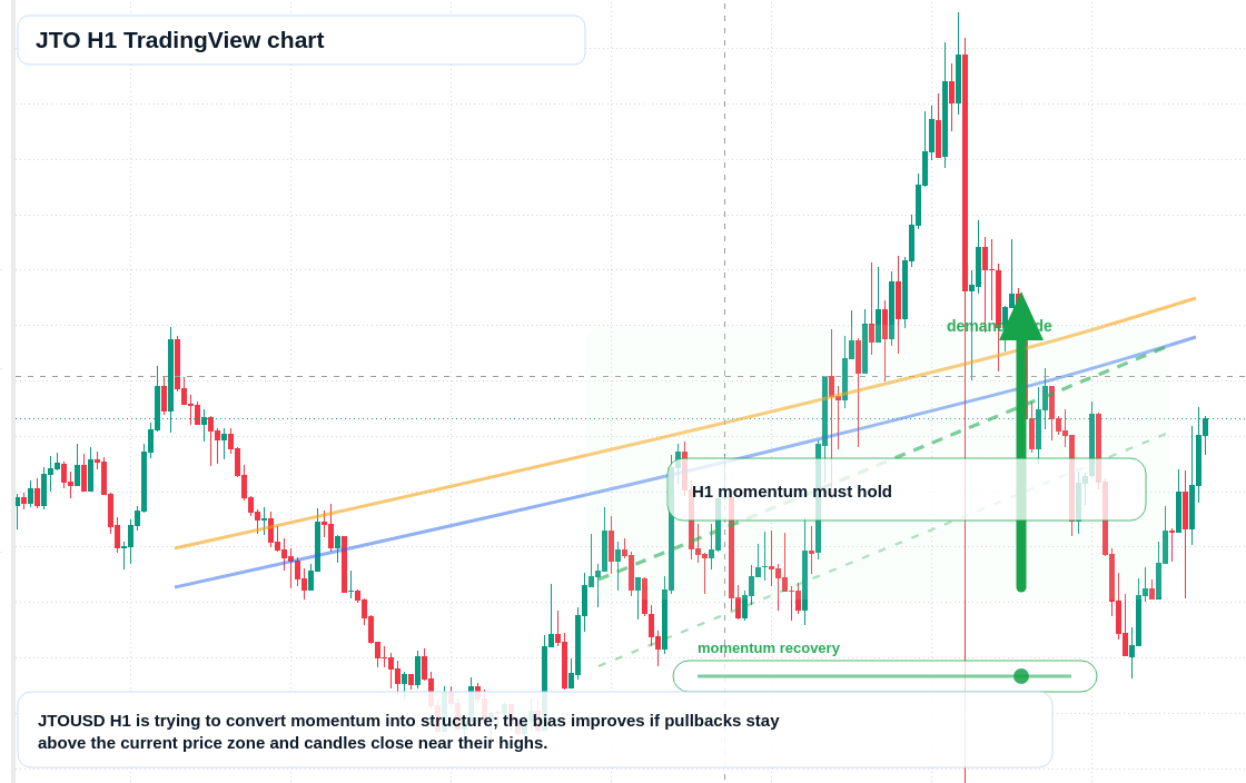 JTO market snapshot