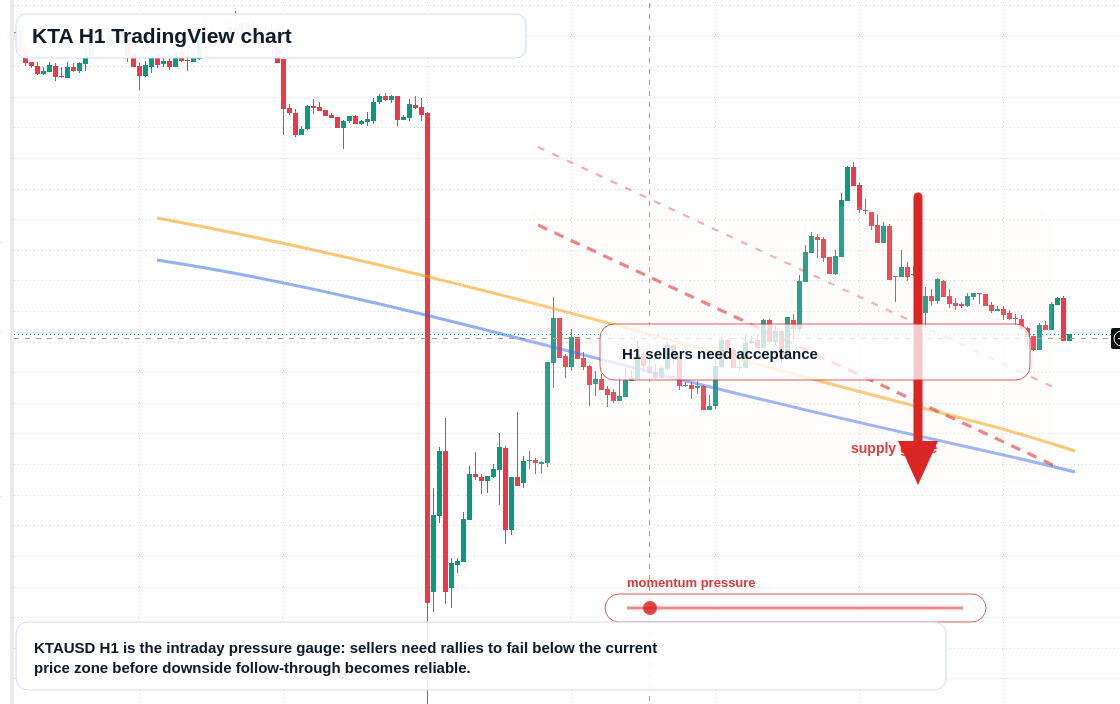 KTA market snapshot