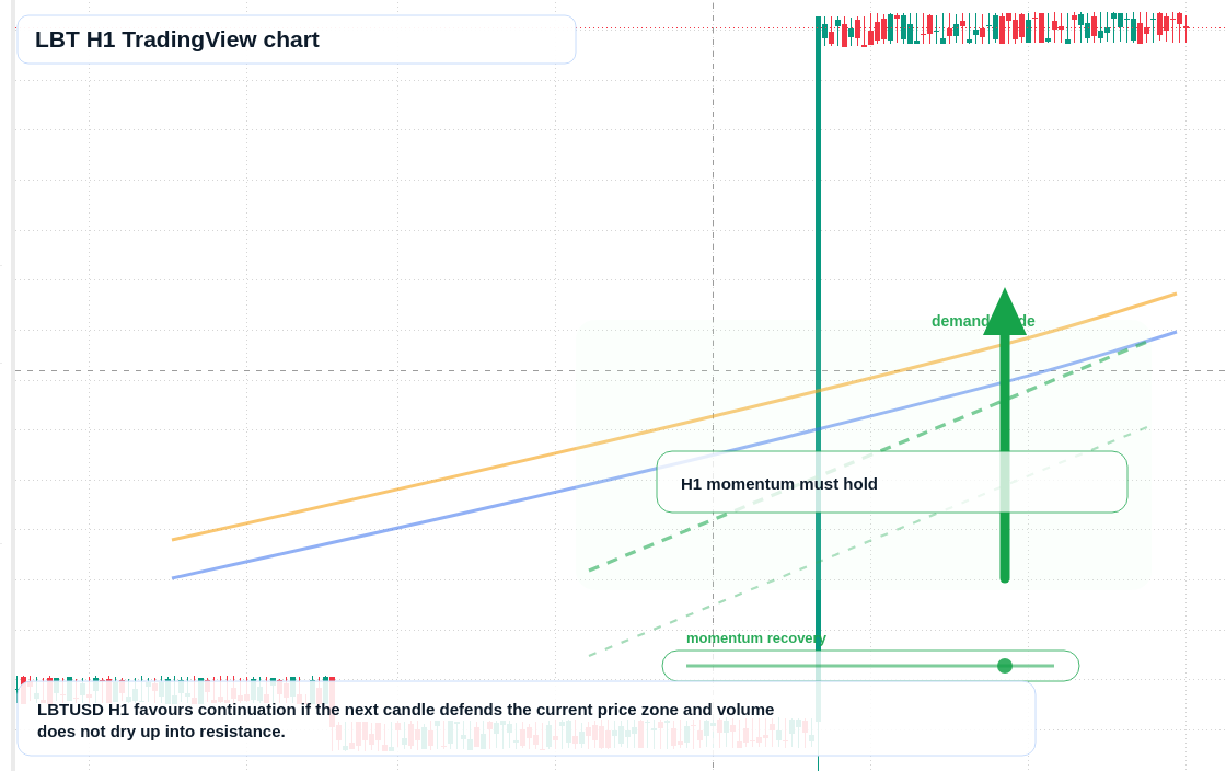 LBT market snapshot